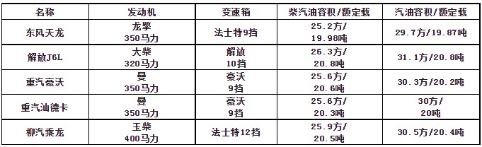 楚勝20噸油罐車主要參數(shù)表